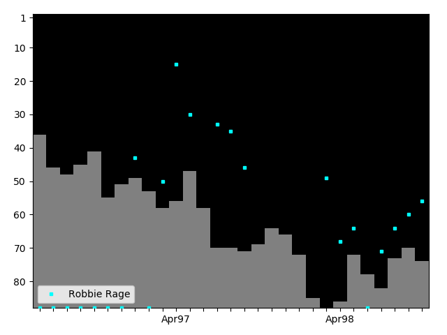 Graph showing Robbie Rage Tag history