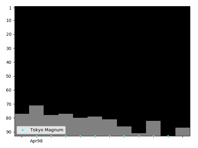 Graph showing Tokyo Magnum Singles history