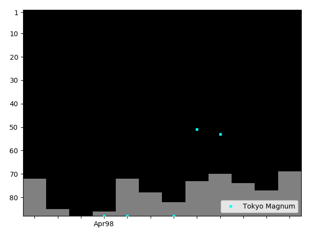 Graph showing Tokyo Magnum Tag history