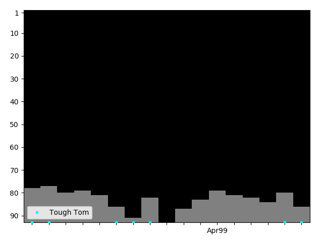 Graph showing Tough Tom Singles history