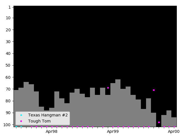 Graph showing Tough Tom Tag history