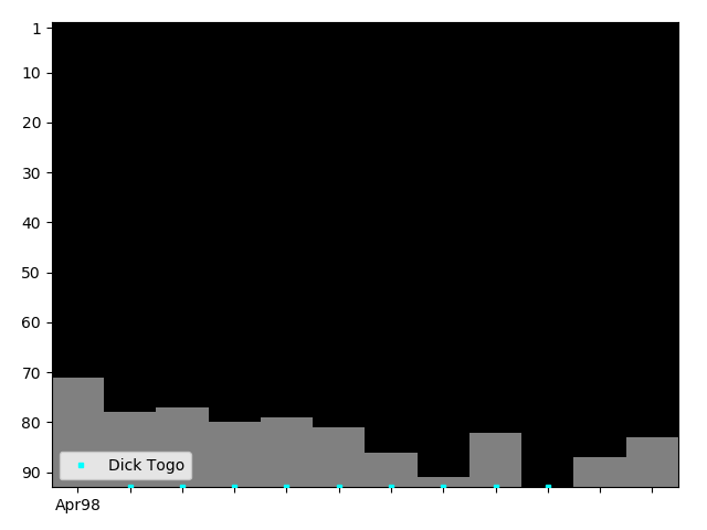 Graph showing Dick Togo Singles history