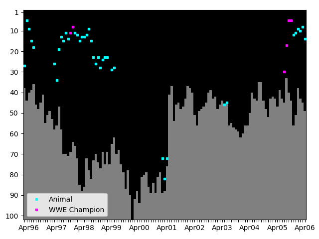 Graph showing Animal Tag history