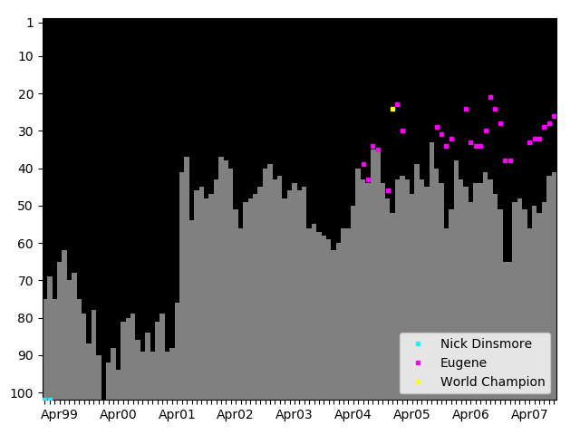 Graph showing Eugene Tag history