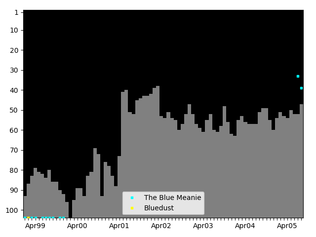 Graph showing The Blue Meanie Singles history