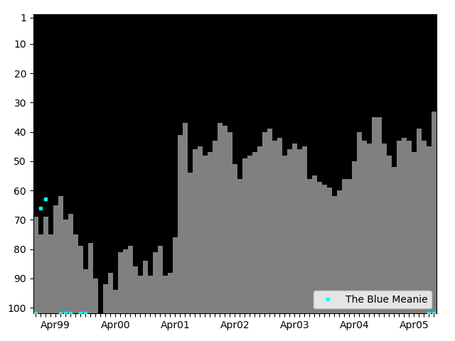 Graph showing The Blue Meanie Tag history