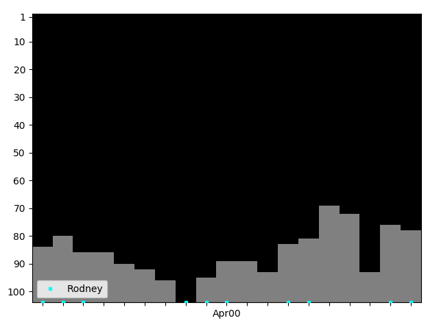 Graph showing Rodney Singles history