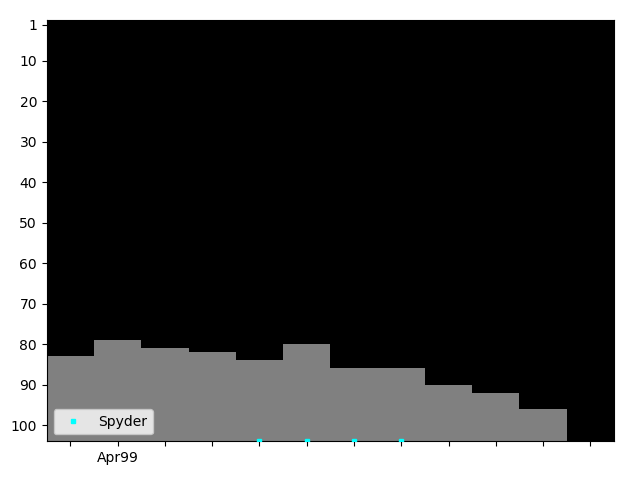 Graph showing Spyder Singles history