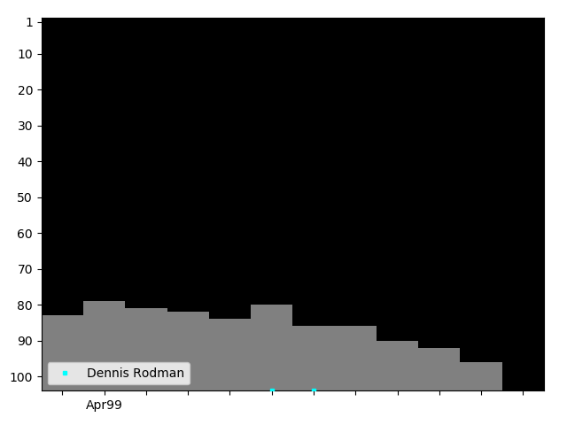 Graph showing Dennis Rodman Singles history