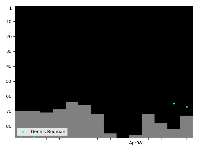 Graph showing Dennis Rodman Tag history