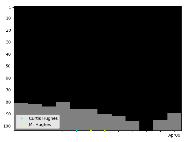 Graph showing Mr Hughes Singles history