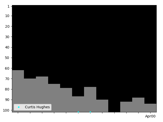 Graph showing Mr Hughes Tag history