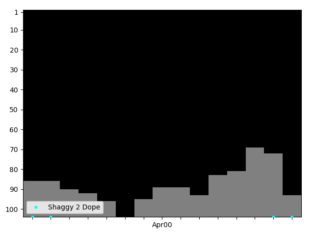 Graph showing Shaggy 2 Dope Singles history