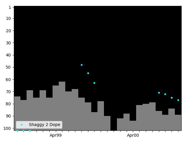 Graph showing Shaggy 2 Dope Tag history