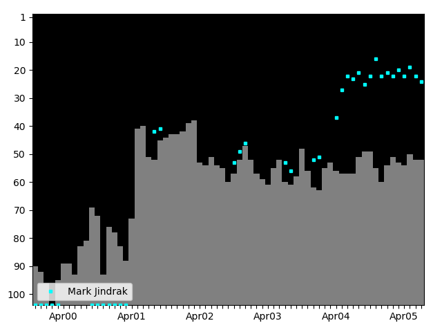 Graph showing Mark Jindrak Singles history