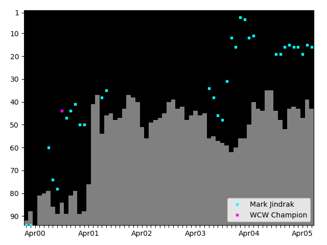 Graph showing Mark Jindrak Tag history