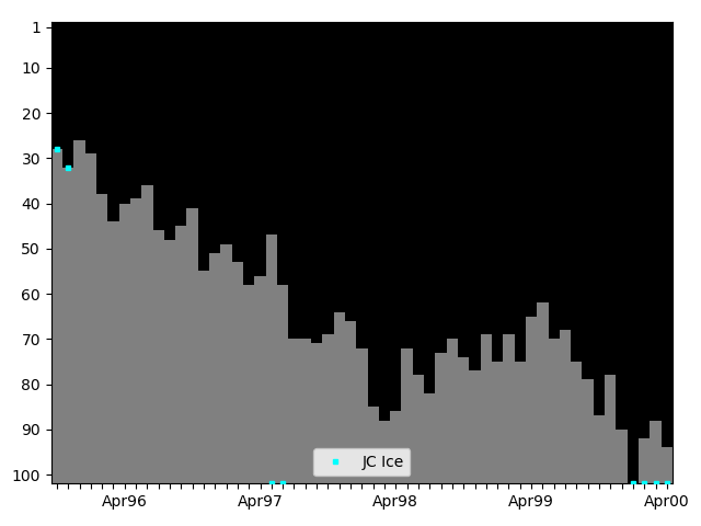 Graph showing JC Ice Tag history