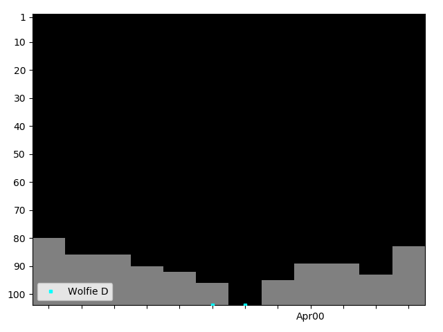 Graph showing Wolfie D Singles history