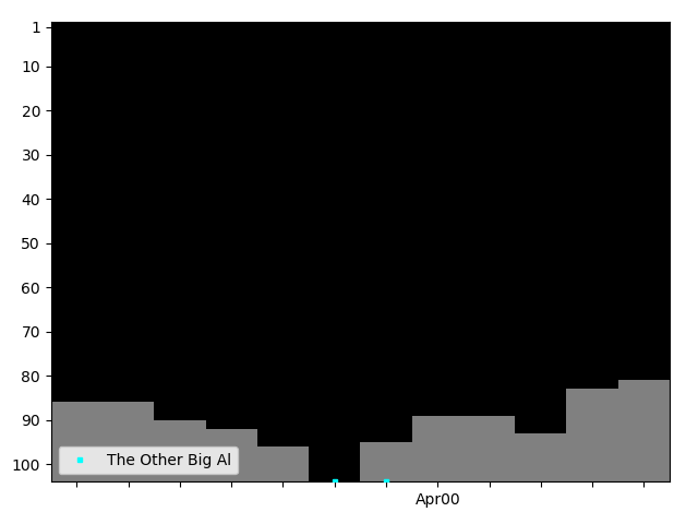 Graph showing The Other Big Al Singles history