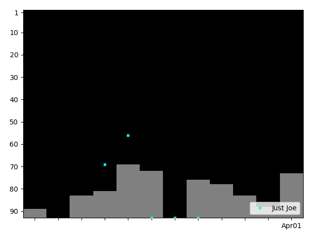 Graph showing Just Joe Singles history