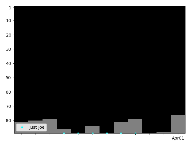 Graph showing Just Joe Tag history