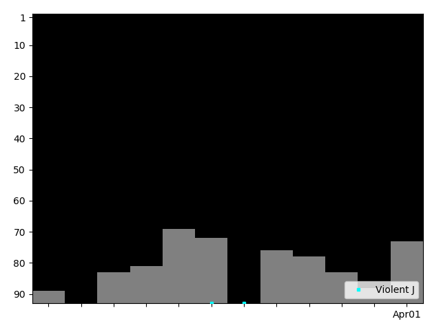 Graph showing Violent J Singles history