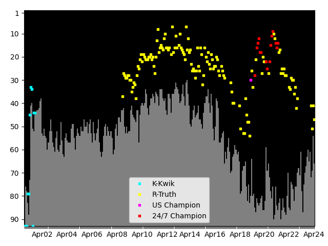 Graph showing R-Truth Singles history