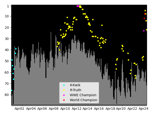 Graph showing R-Truth Tag history