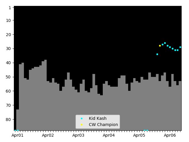 Graph showing Kid Kash Singles history