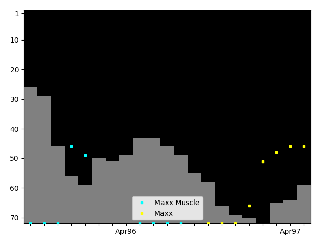 Graph showing Maxx Singles history