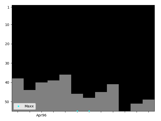 Graph showing Maxx Tag history