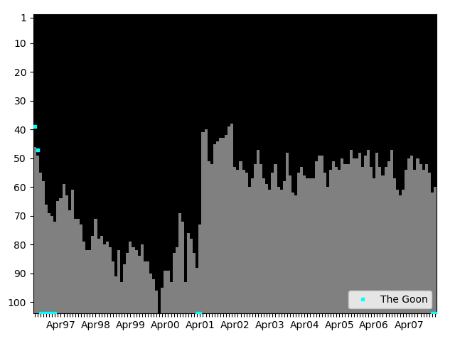 Graph showing The Goon Singles history