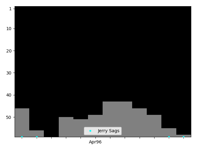 Graph showing Jerry Sags Singles history