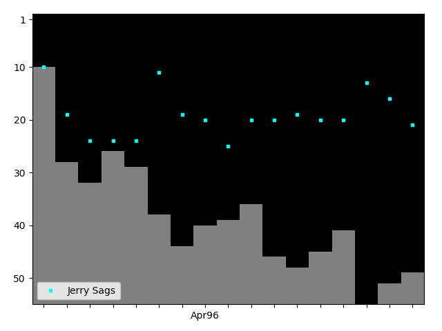 Graph showing Jerry Sags Tag history