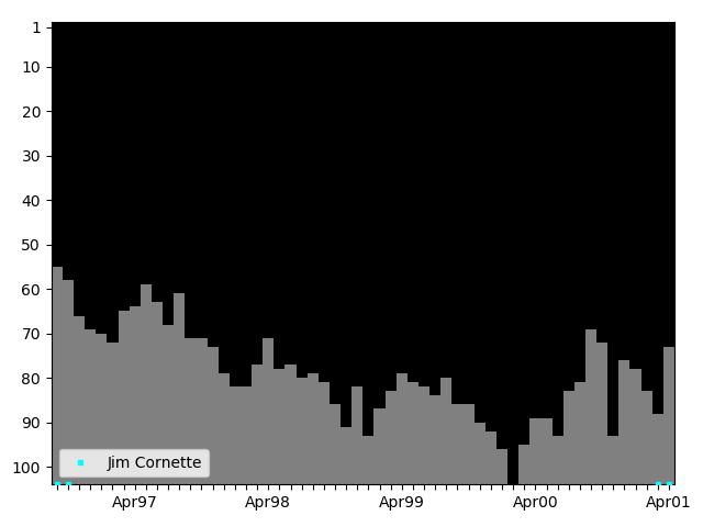 Graph showing Jim Cornette Singles history