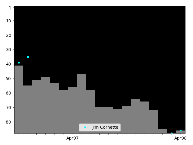 Graph showing Jim Cornette Tag history