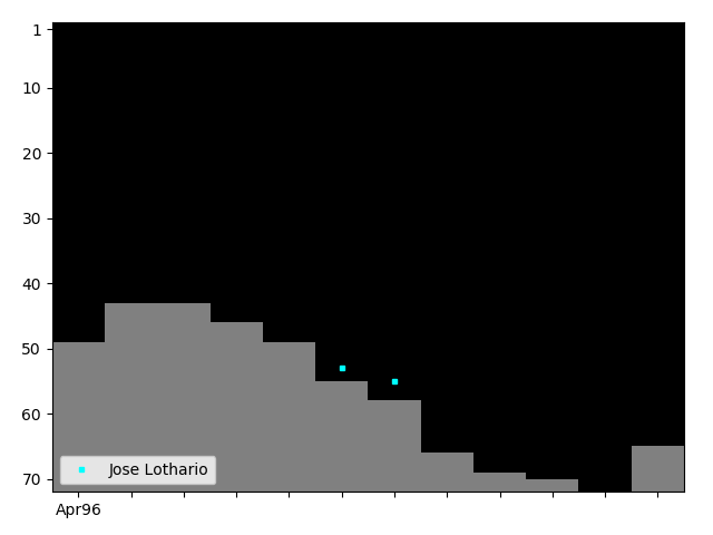 Graph showing Jose Lothario Singles history