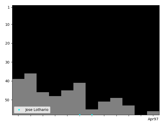 Graph showing Jose Lothario Tag history