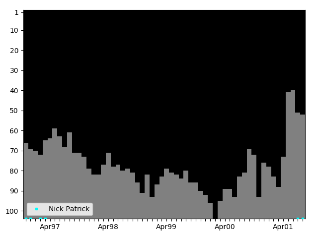 Graph showing Nick Patrick Singles history