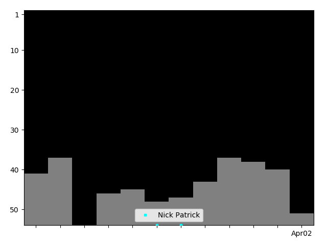 Graph showing Nick Patrick Tag history