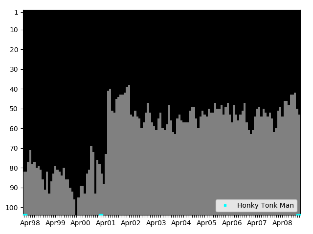 Graph showing Honky Tonk Man Singles history