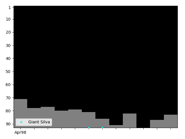 Graph showing Giant Silva Singles history