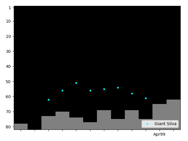 Graph showing Giant Silva Tag history