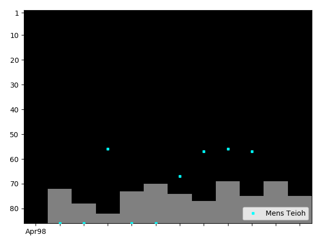 Graph showing Mens Teioh Tag history