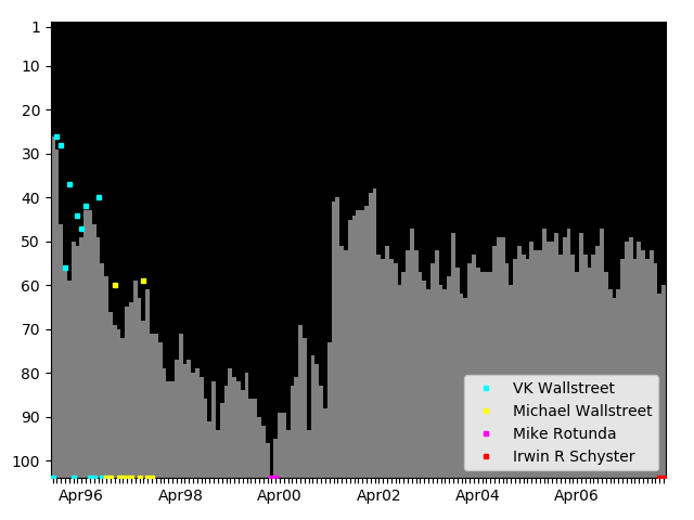 Graph showing Irwin R Schyster Singles history