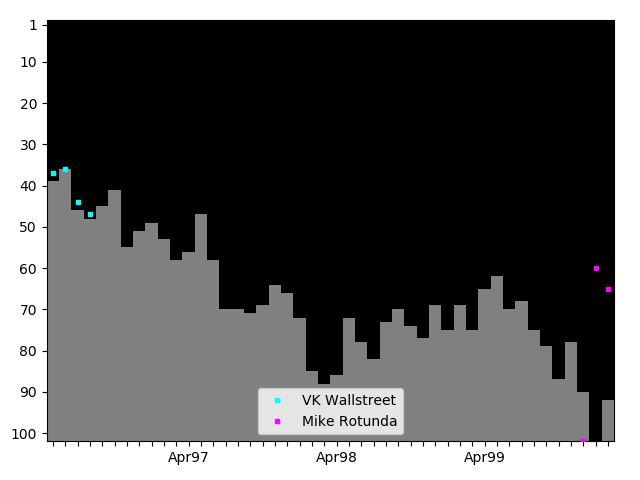 Graph showing Irwin R Schyster Tag history