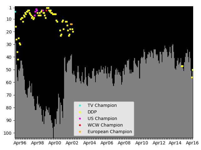 Graph showing DDP Singles history