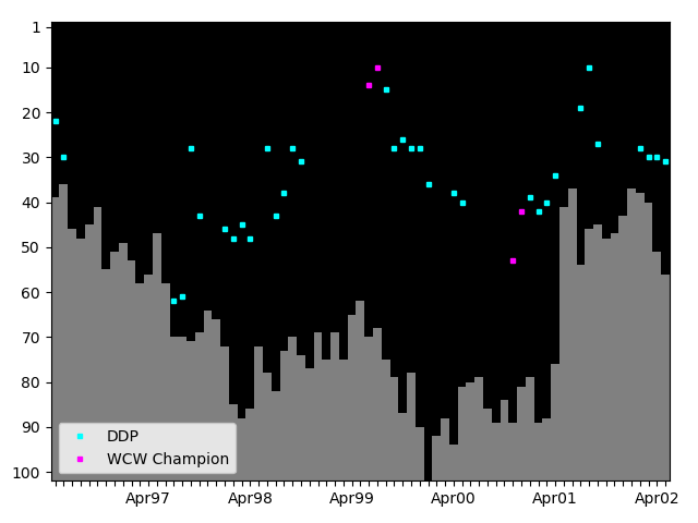 Graph showing DDP Tag history