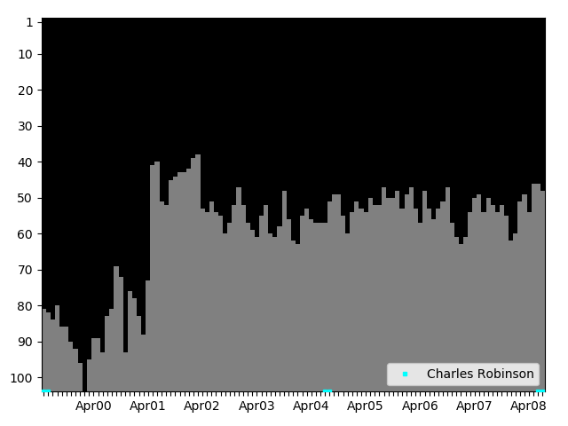 Graph showing Charles Robinson Singles history