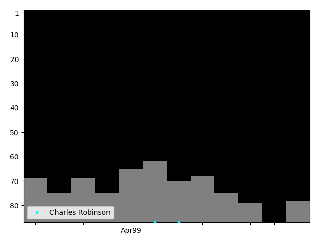 Graph showing Charles Robinson Tag history